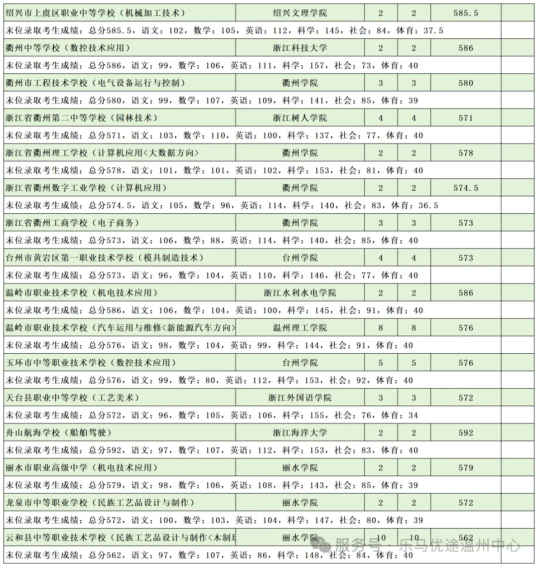 温州24、25年(3+4中本一体化)中考各学校录取分数线 第63张