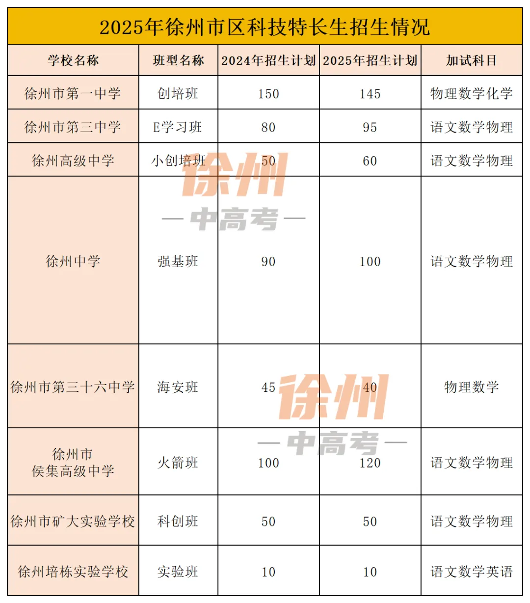 8所高中!620个名额!2026徐州中考科技特长生政策浅析 第3张