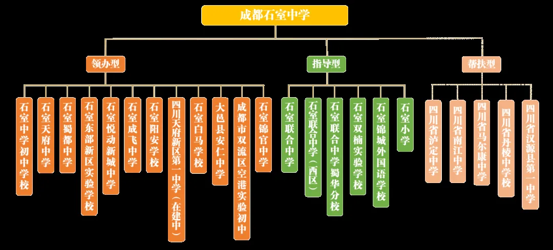成都中考选校必看!19所学校,32个办学点!成都石室中学教育集团最新成员名单公布! 第1张