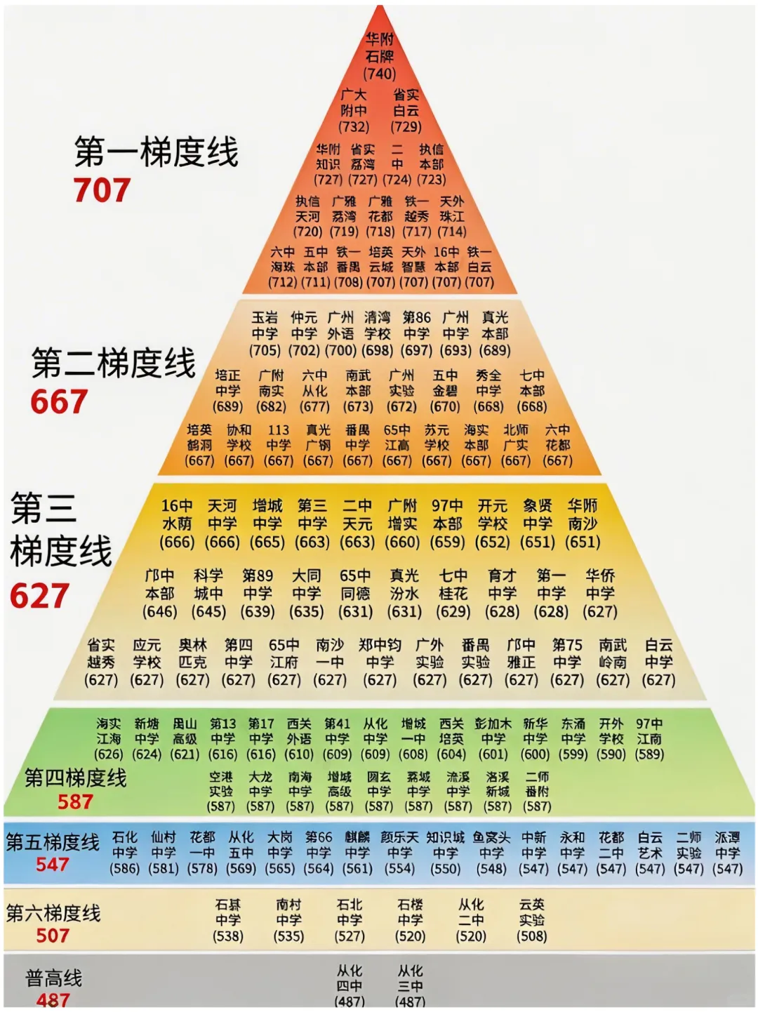 广州中考650分以上可选学校!这份分数区间值得参考. 第2张