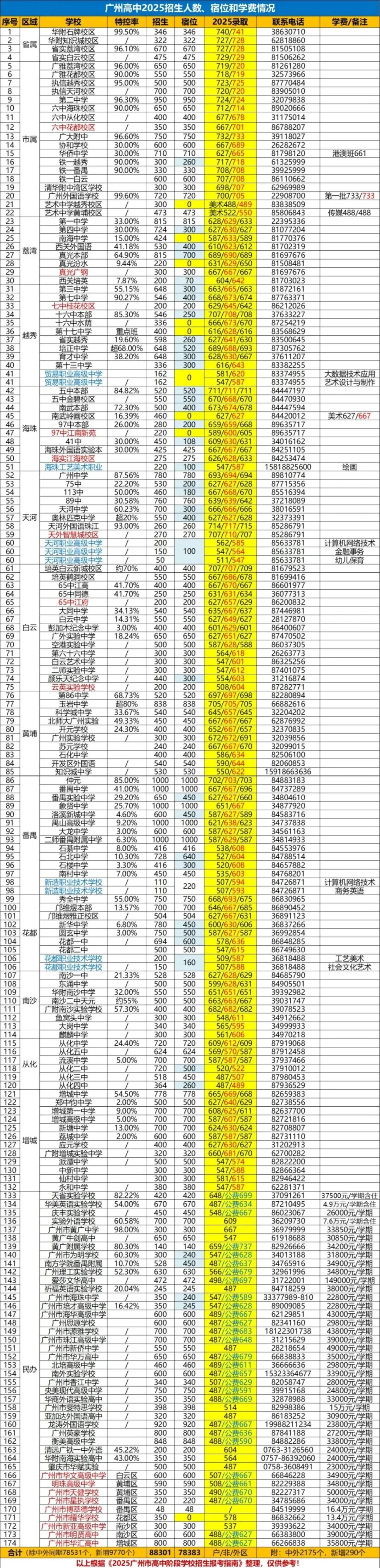 2025年广州中考第三批次录取梯度表 第2张