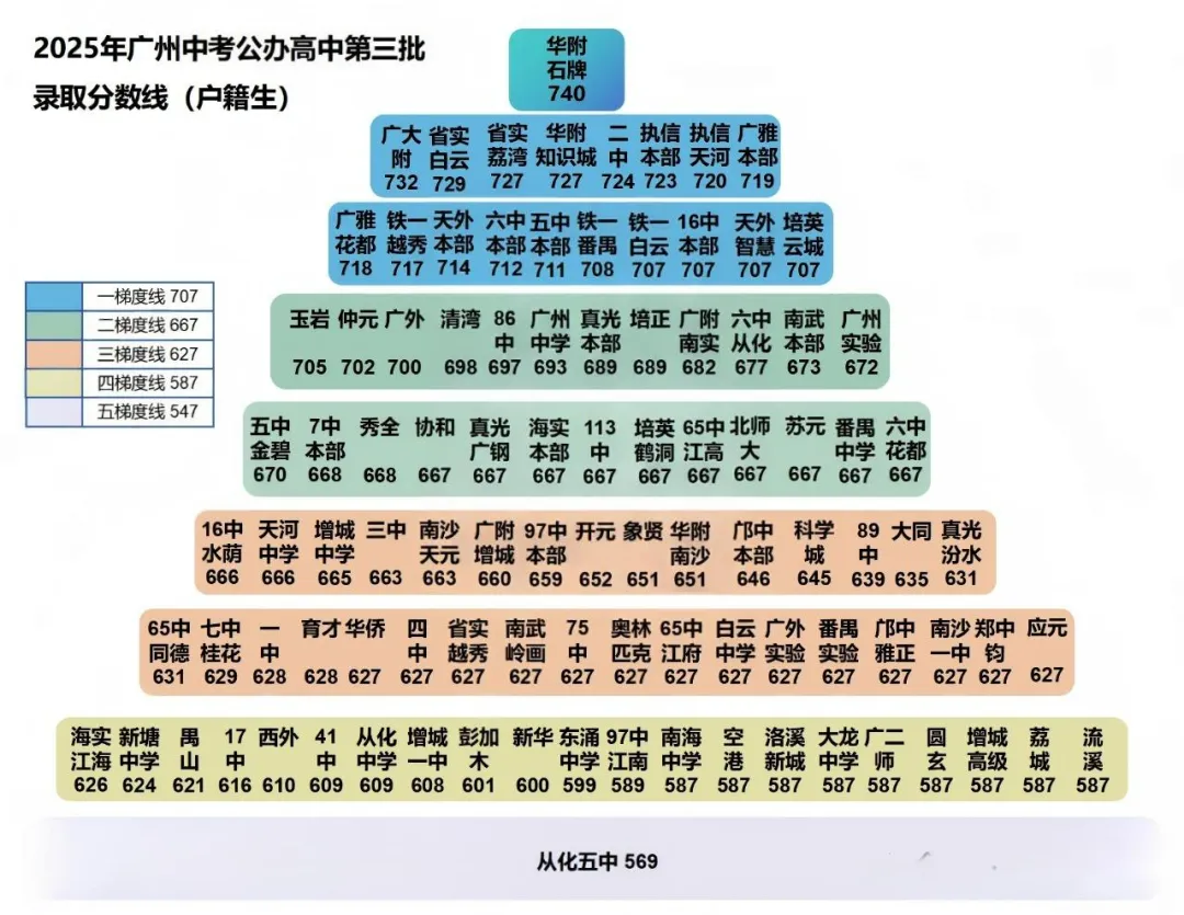 2025年广州中考第三批次录取梯度表 第3张