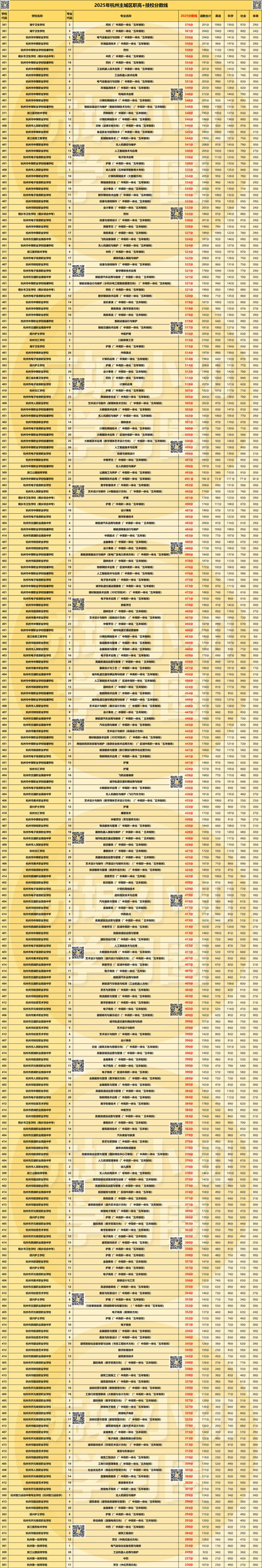 杭州10区普高、职高中考分数线超全汇总!26届中考生填报志愿必用上!! 第7张 杭州10区普高、职高中考分数线超全汇总!26届中考生填报志愿必用上!! 第7张