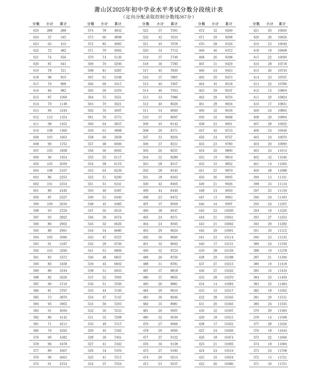 杭州10区普高、职高中考分数线超全汇总!26届中考生填报志愿必用上!! 第8张 杭州10区普高、职高中考分数线超全汇总!26届中考生填报志愿必用上!! 第8张