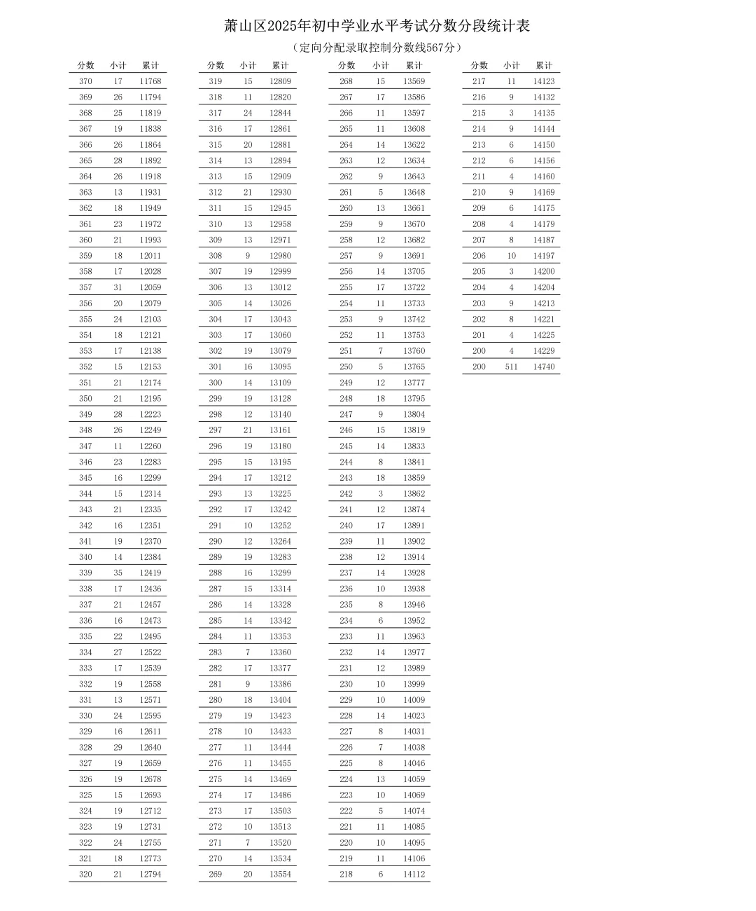 杭州10区普高、职高中考分数线超全汇总!26届中考生填报志愿必用上!! 第9张 杭州10区普高、职高中考分数线超全汇总!26届中考生填报志愿必用上!! 第9张