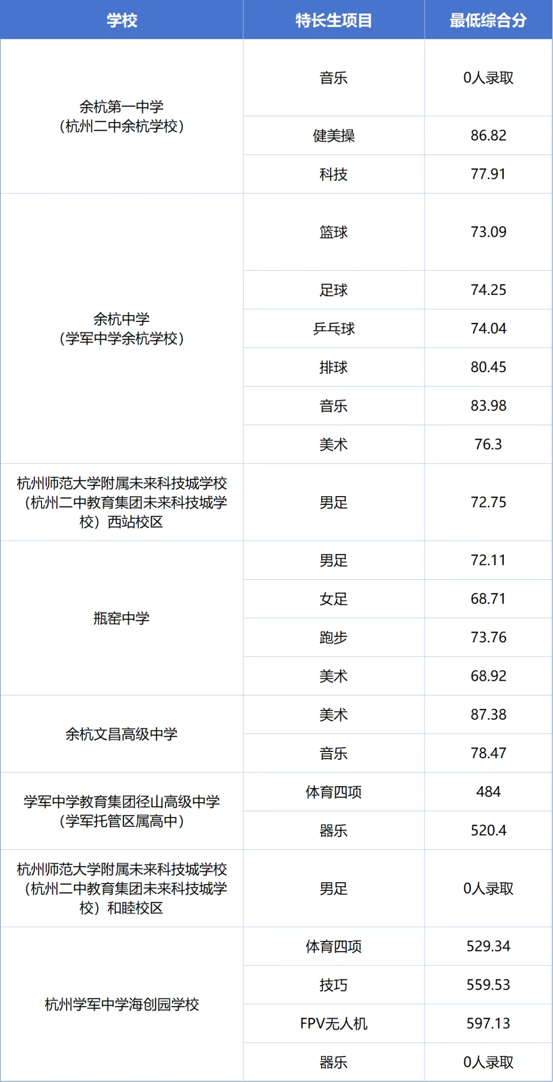杭州10区普高、职高中考分数线超全汇总!26届中考生填报志愿必用上!! 第17张 杭州10区普高、职高中考分数线超全汇总!26届中考生填报志愿必用上!! 第17张