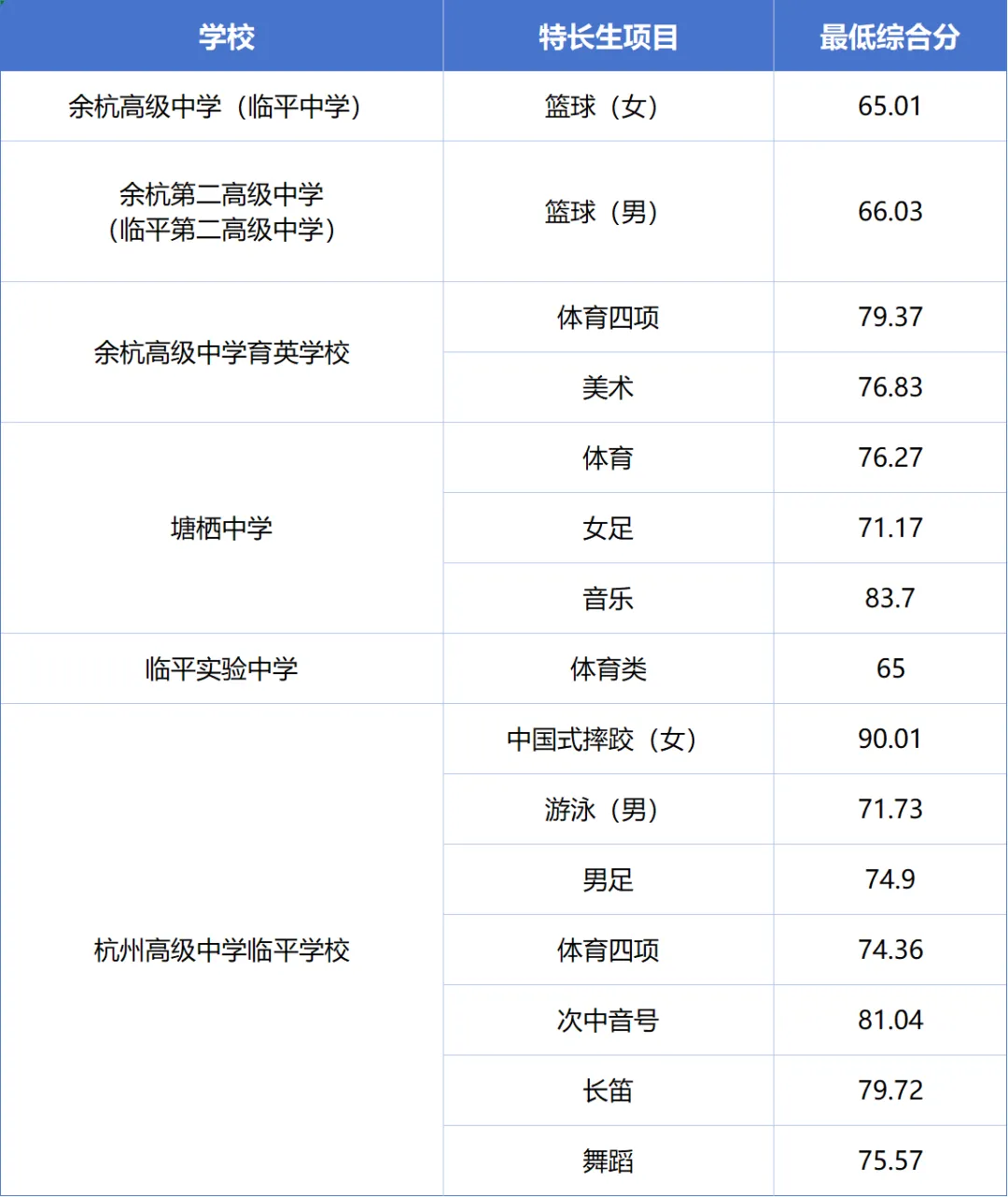 杭州10区普高、职高中考分数线超全汇总!26届中考生填报志愿必用上!! 第18张 杭州10区普高、职高中考分数线超全汇总!26届中考生填报志愿必用上!! 第18张