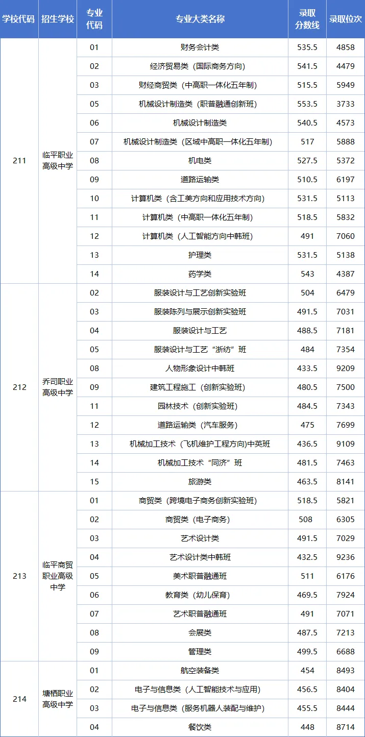 杭州10区普高、职高中考分数线超全汇总!26届中考生填报志愿必用上!! 第23张 杭州10区普高、职高中考分数线超全汇总!26届中考生填报志愿必用上!! 第23张