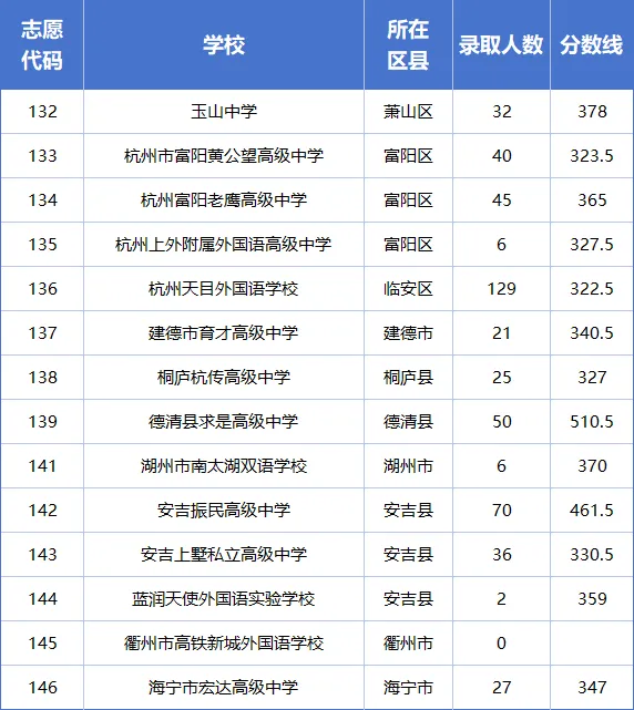 杭州10区普高、职高中考分数线超全汇总!26届中考生填报志愿必用上!! 第24张 杭州10区普高、职高中考分数线超全汇总!26届中考生填报志愿必用上!! 第24张