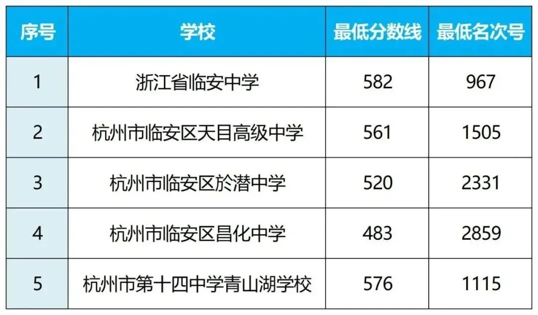 杭州10区普高、职高中考分数线超全汇总!26届中考生填报志愿必用上!! 第31张 杭州10区普高、职高中考分数线超全汇总!26届中考生填报志愿必用上!! 第31张