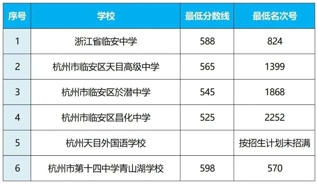 杭州10区普高、职高中考分数线超全汇总!26届中考生填报志愿必用上!! 第32张 杭州10区普高、职高中考分数线超全汇总!26届中考生填报志愿必用上!! 第32张