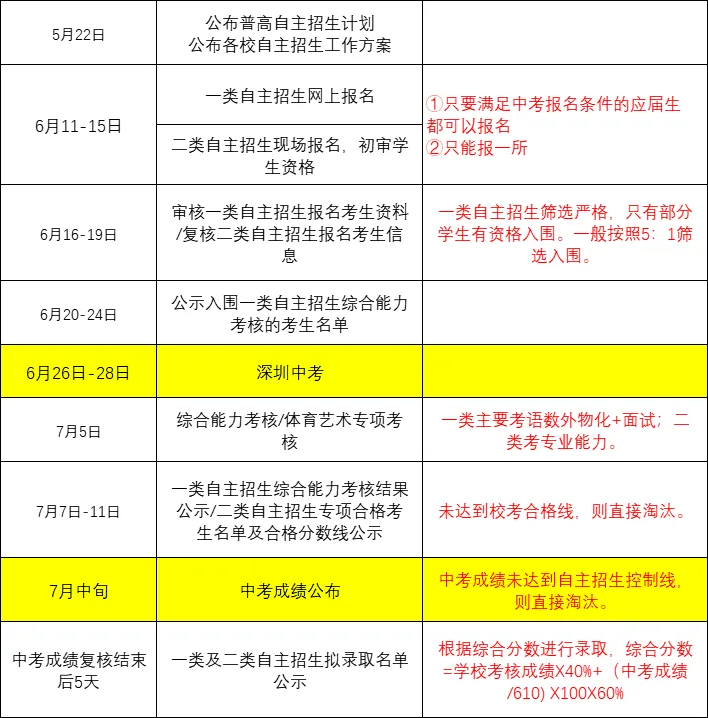 深圳26年中考政策解读(4):成绩一般也能报,几乎没门槛!深圳79所公办高中一类自主招生的相关考试内容!文末领取自招万能工具箱~ 第7张