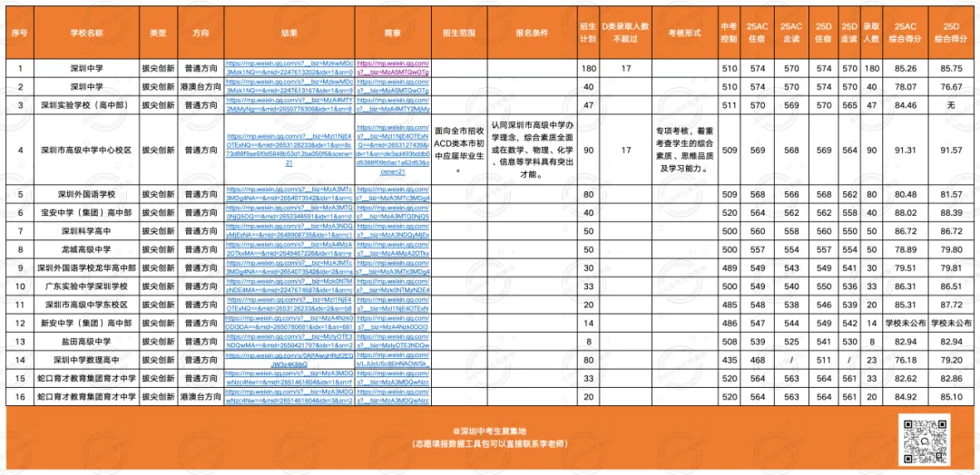 深圳26年中考政策解读(4):成绩一般也能报,几乎没门槛!深圳79所公办高中一类自主招生的相关考试内容!文末领取自招万能工具箱~ 第8张