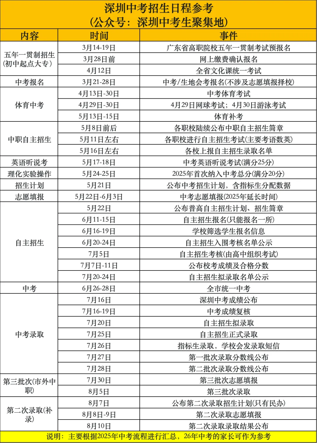 深圳26年中考政策解读(4):成绩一般也能报,几乎没门槛!深圳79所公办高中一类自主招生的相关考试内容!文末领取自招万能工具箱~ 第11张