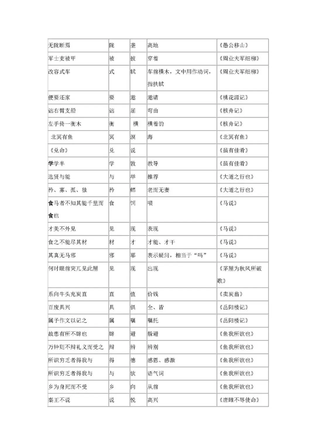 中考语文《课内文言文》通假字总结 第2张