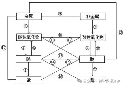 中考化学——酸碱盐的反应规律 第2张