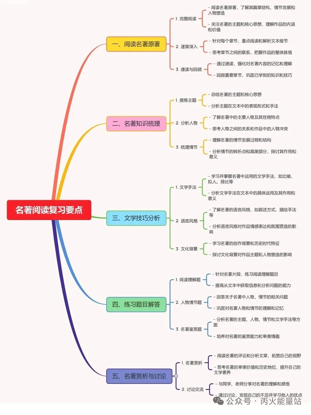 2026中考语文名著思维导图 第2张