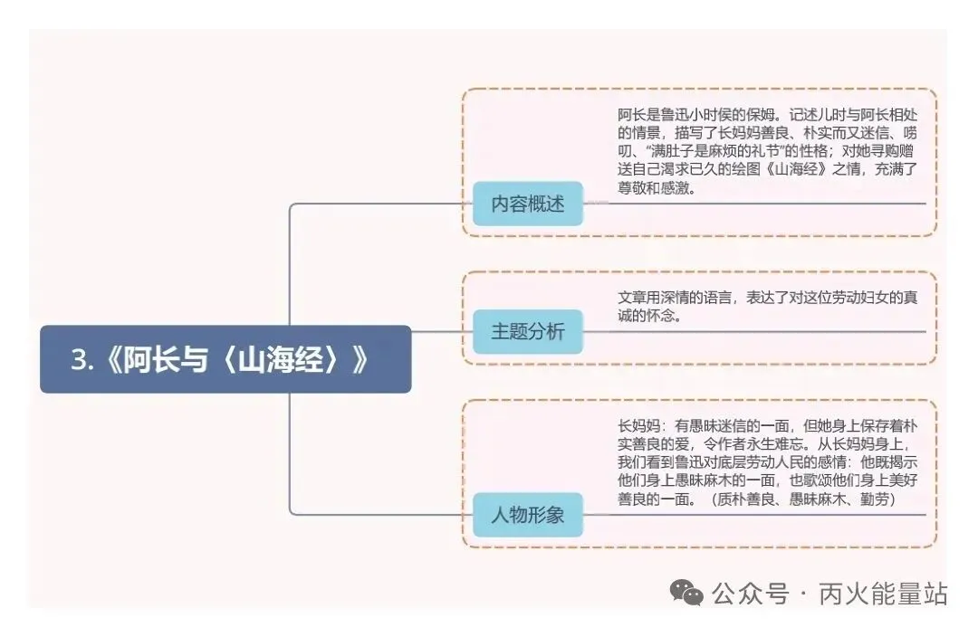2026中考语文名著思维导图 第3张