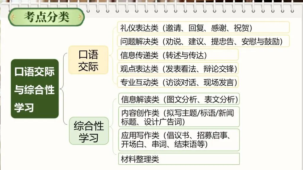 【中考复习】一轮基础知识积累与运用《专题十:口语交际与综合性学习》课件 第12张 【中考复习】一轮基础知识积累与运用《专题十:口语交际与综合性学习》课件 第12张