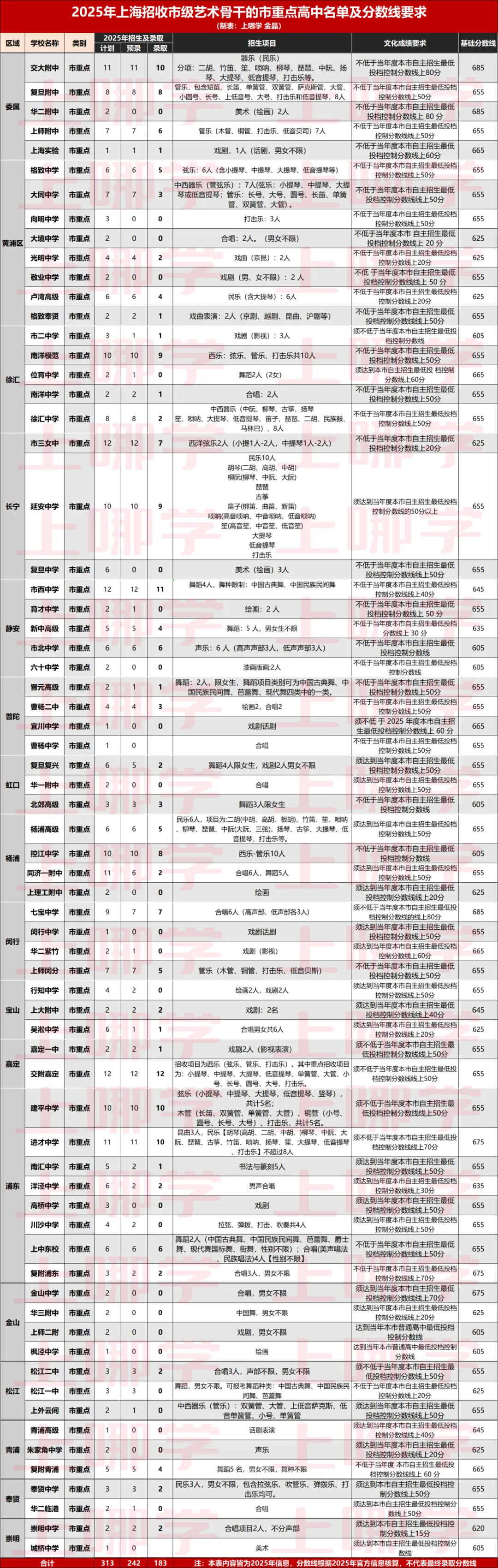 原来,上海中考艺术这条路,并非条条都好走! 第7张