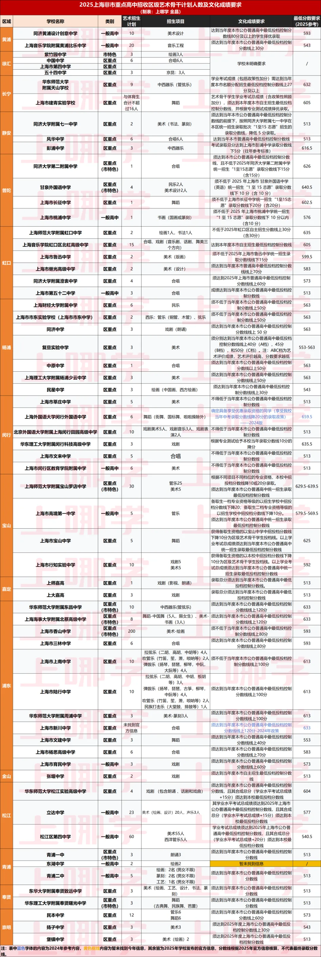 原来,上海中考艺术这条路,并非条条都好走! 第9张