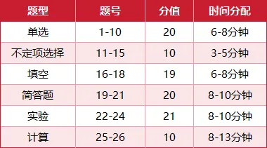 青苗新春特辑(4)!26中考全科深度解析——化学篇! 第4张 青苗新春特辑(4)!26中考全科深度解析——化学篇! 第4张