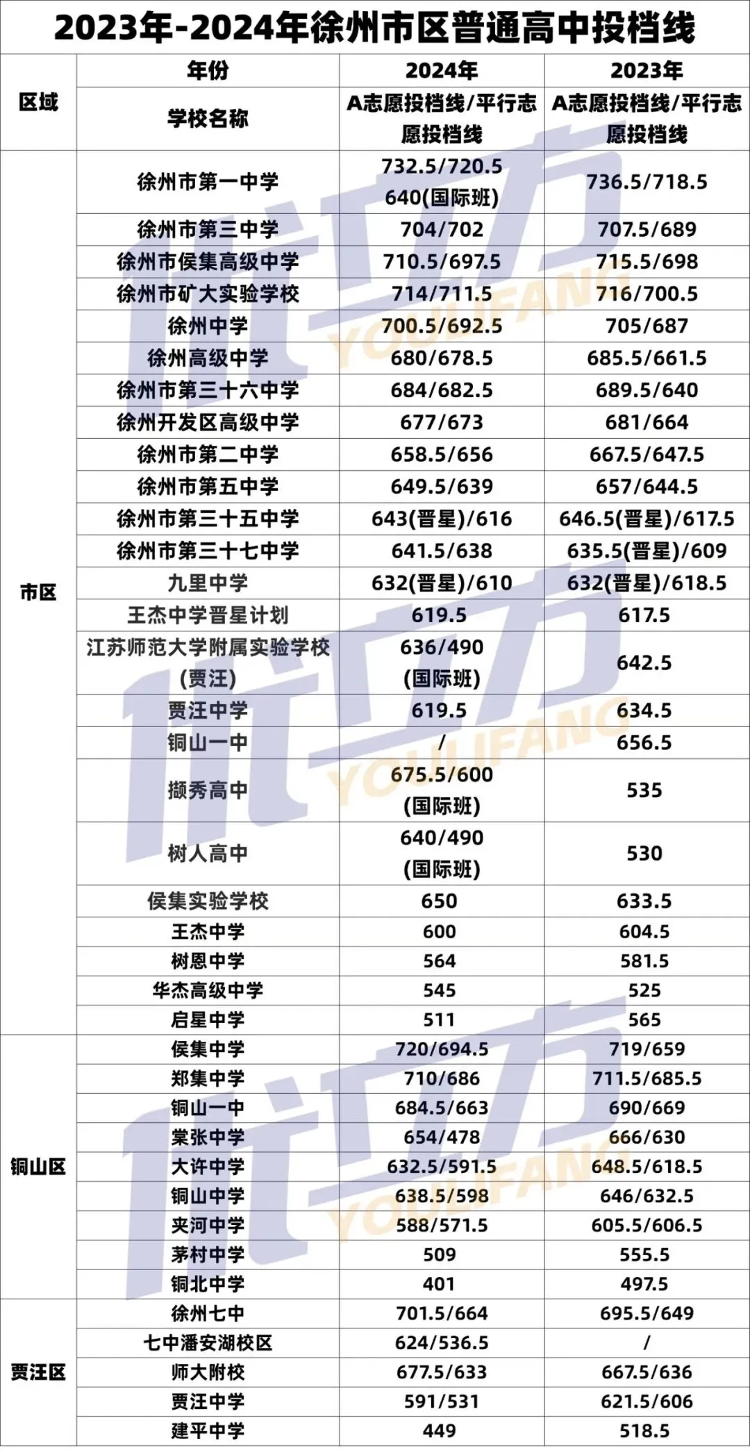 中考数据汇总!徐州市区中考重要数据总览(2023-2025年普通高中投档线、志愿填报表、招生计划/人数以及指标生名额汇总) 第2张