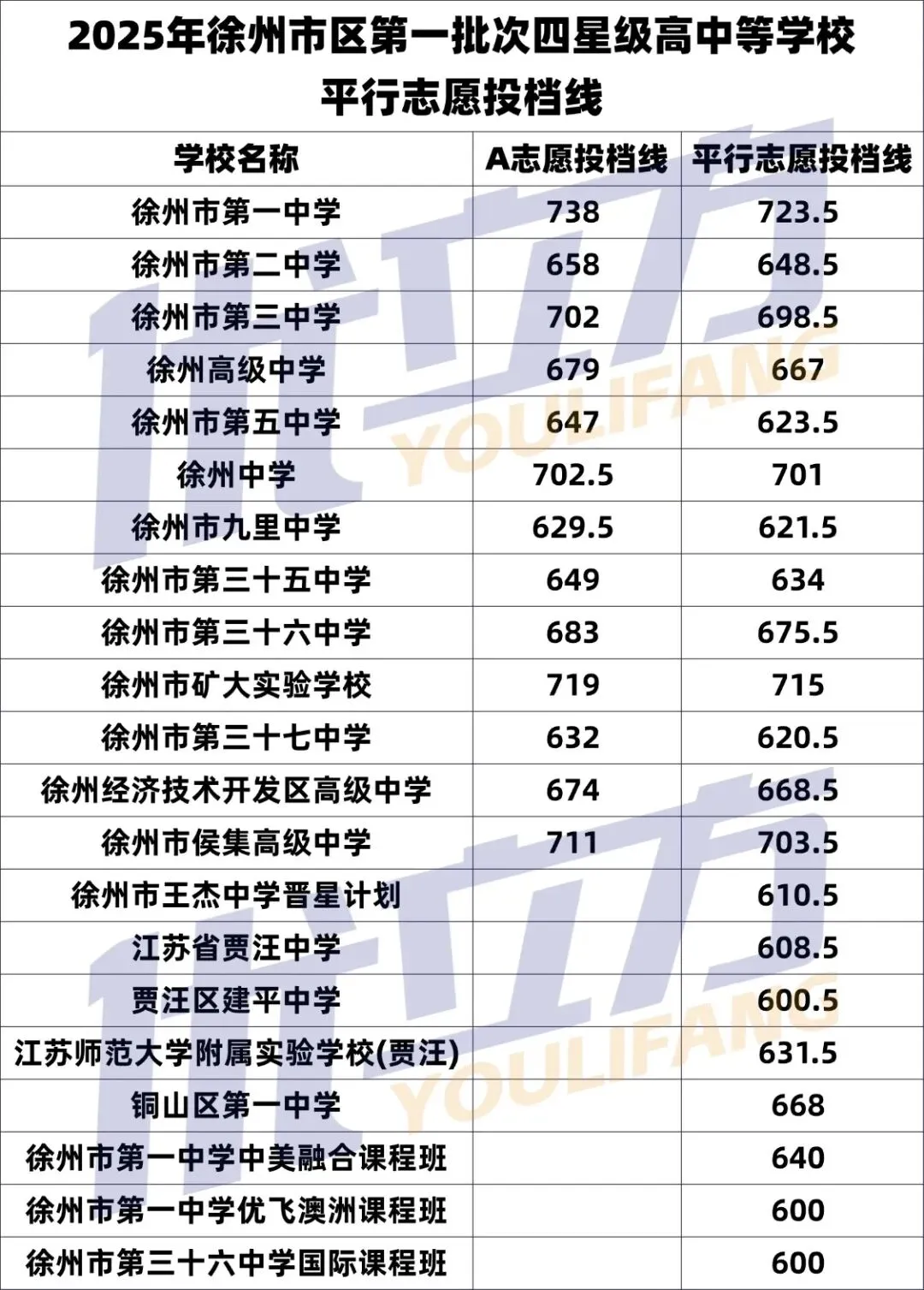 中考数据汇总!徐州市区中考重要数据总览(2023-2025年普通高中投档线、志愿填报表、招生计划/人数以及指标生名额汇总) 第3张