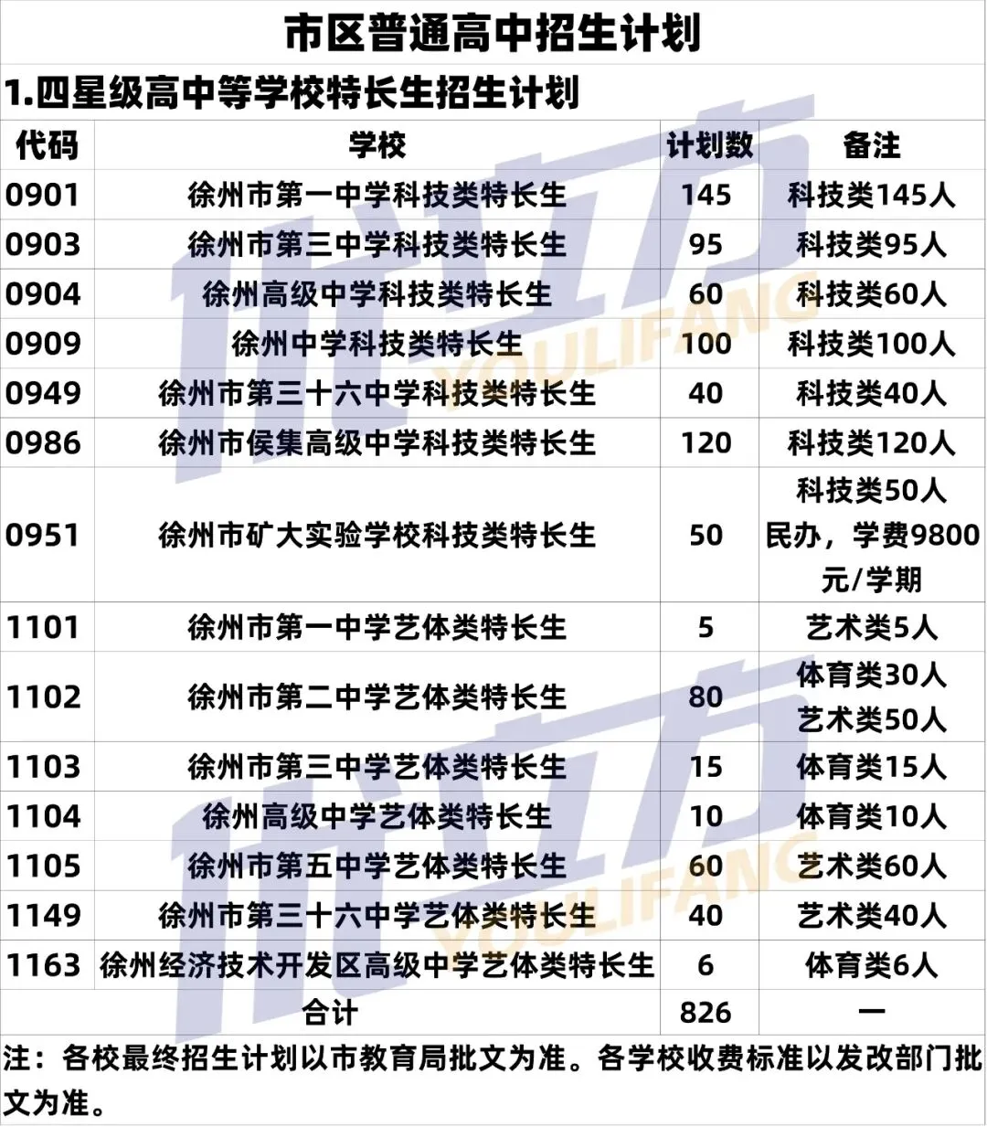 中考数据汇总!徐州市区中考重要数据总览(2023-2025年普通高中投档线、志愿填报表、招生计划/人数以及指标生名额汇总) 第6张