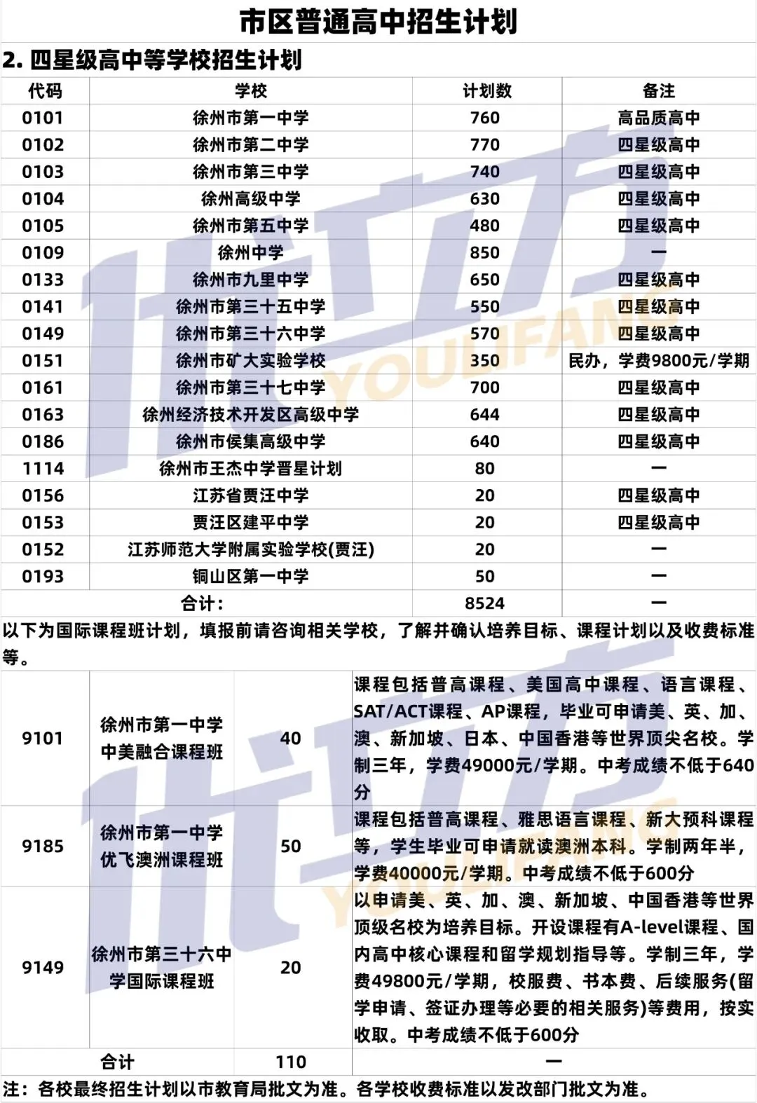 中考数据汇总!徐州市区中考重要数据总览(2023-2025年普通高中投档线、志愿填报表、招生计划/人数以及指标生名额汇总) 第7张