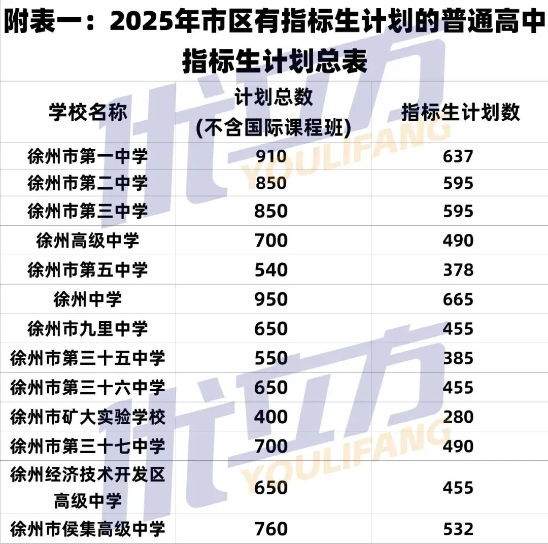 中考数据汇总!徐州市区中考重要数据总览(2023-2025年普通高中投档线、志愿填报表、招生计划/人数以及指标生名额汇总) 第9张