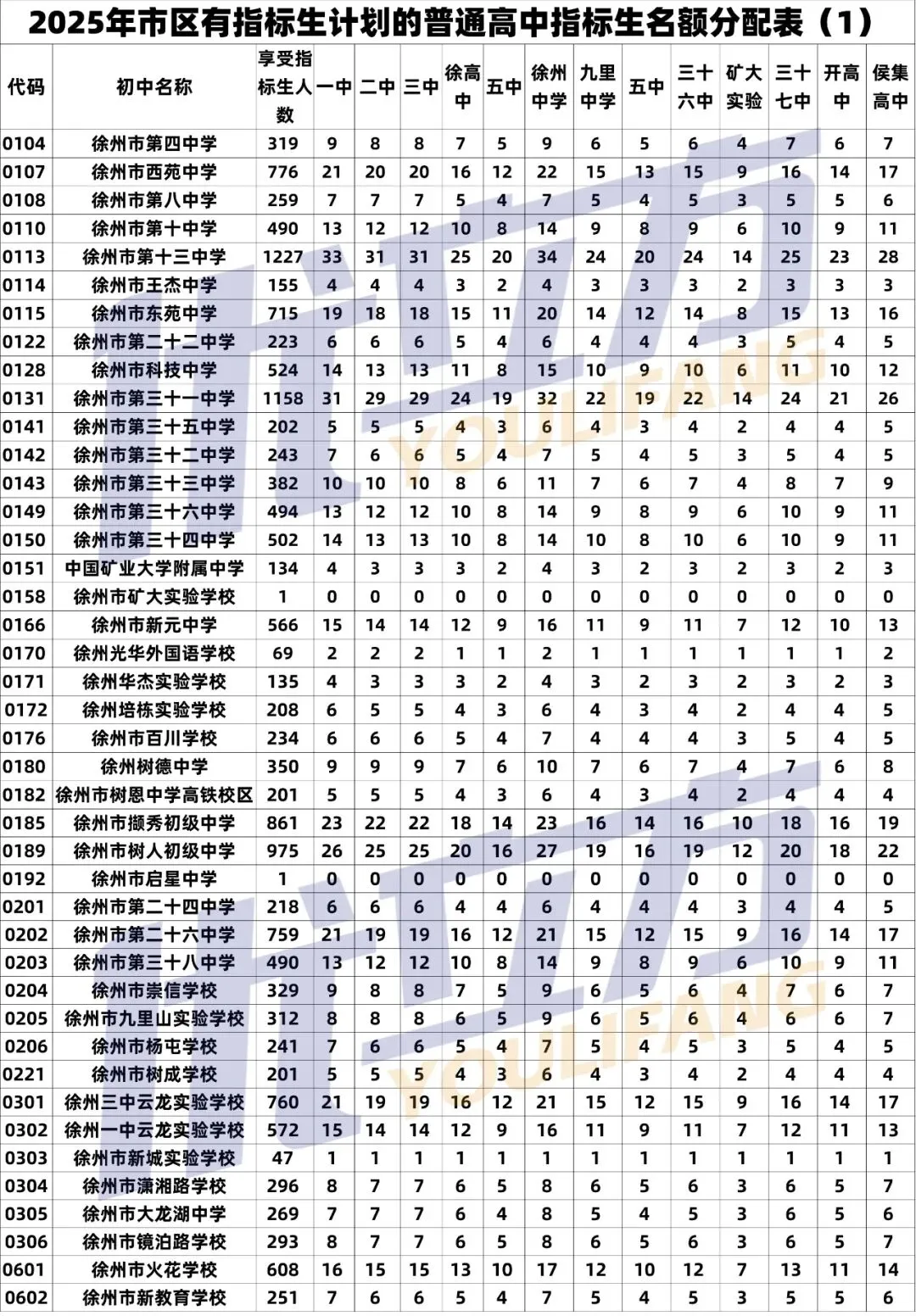 中考数据汇总!徐州市区中考重要数据总览(2023-2025年普通高中投档线、志愿填报表、招生计划/人数以及指标生名额汇总) 第10张