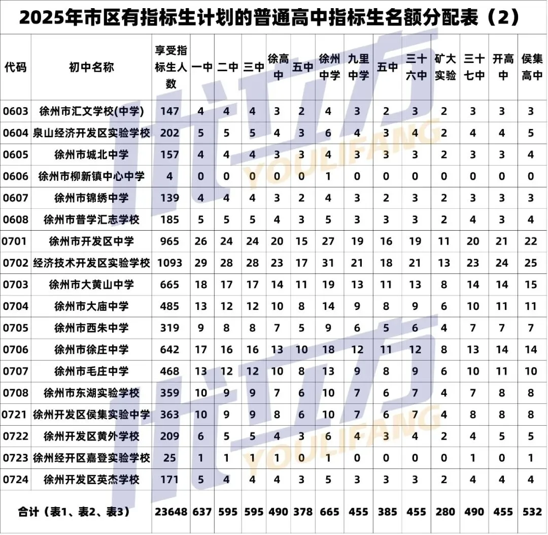 中考数据汇总!徐州市区中考重要数据总览(2023-2025年普通高中投档线、志愿填报表、招生计划/人数以及指标生名额汇总) 第11张