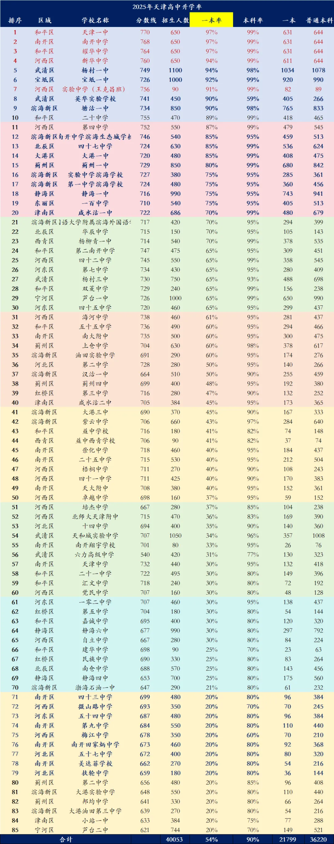 求学天津|天津中考择校别瞎选!85所高中数据揭秘:市区名校没你想的那么神#天津教育 第2张