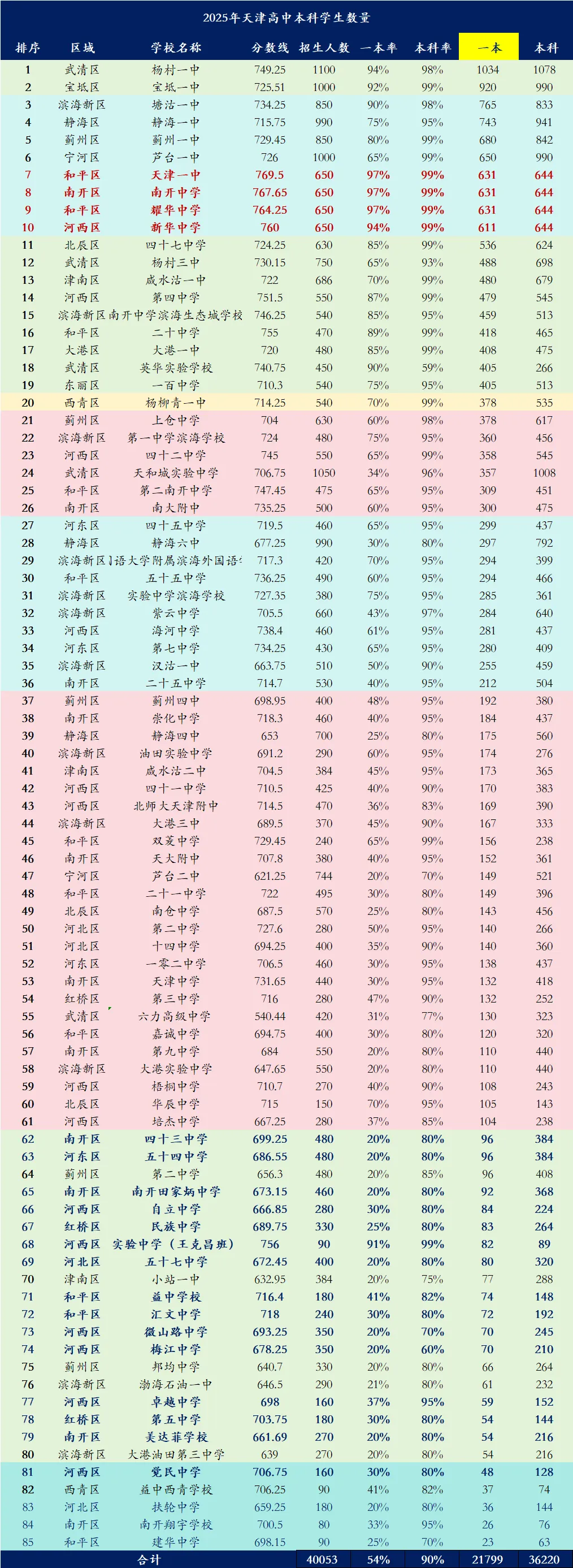 求学天津|天津中考择校别瞎选!85所高中数据揭秘:市区名校没你想的那么神#天津教育 第3张