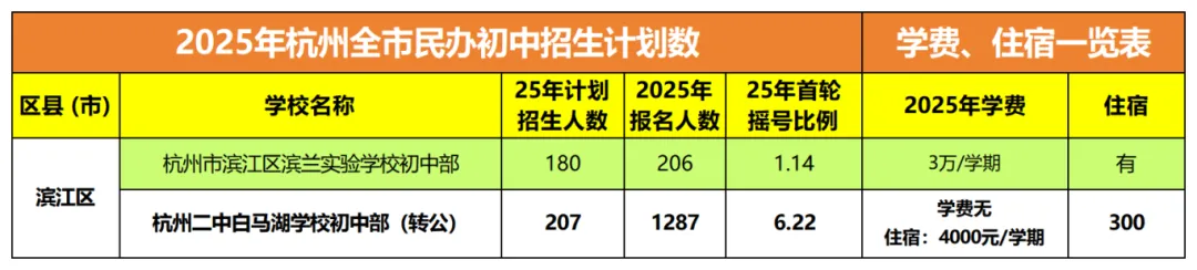 滨江区初中怎么选?各初中入学预警及中考数据概览 第1张
