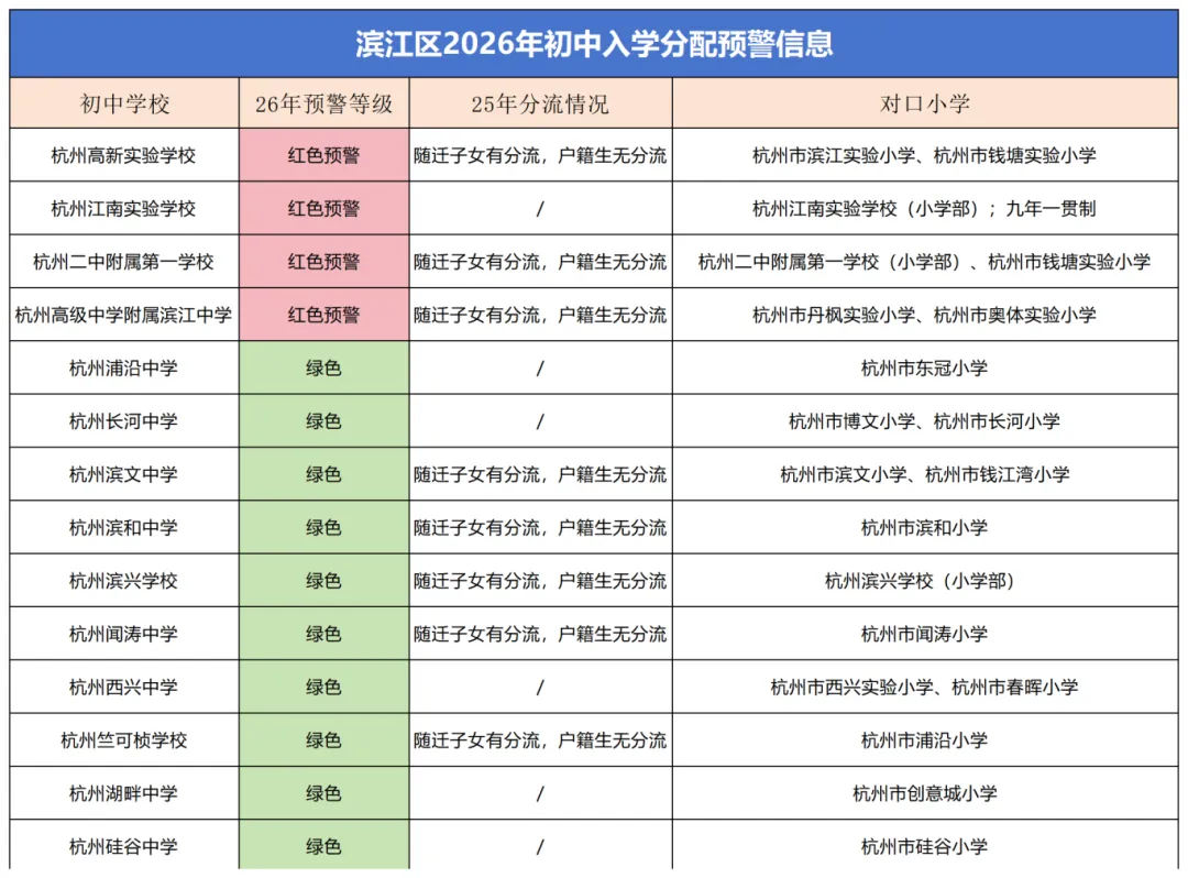 滨江区初中怎么选?各初中入学预警及中考数据概览 第2张