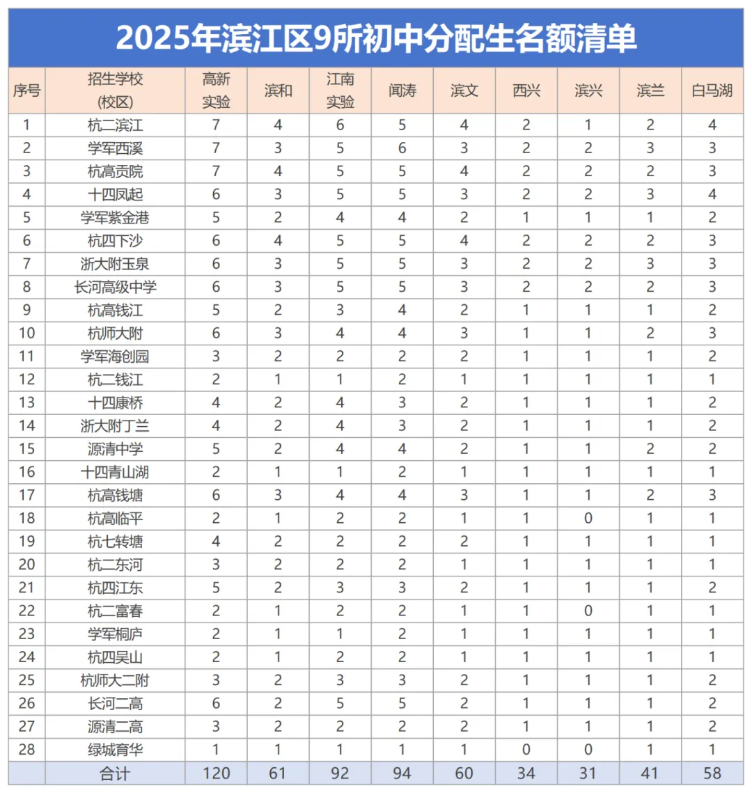 滨江区初中怎么选?各初中入学预警及中考数据概览 第3张