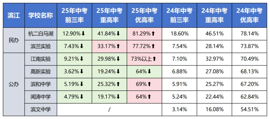 滨江区初中怎么选?各初中入学预警及中考数据概览 第4张