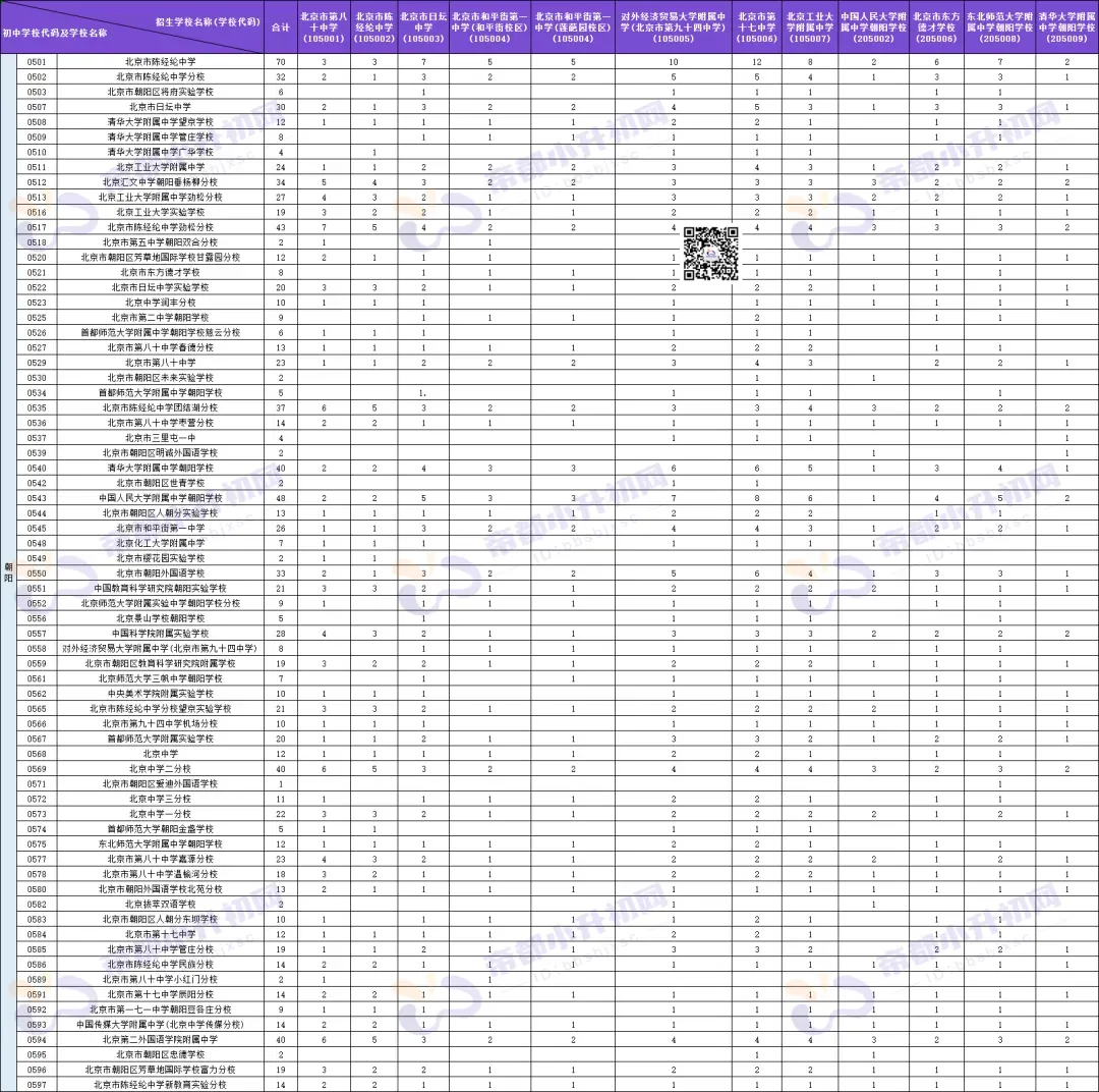 名额有增加?朝阳区中考校额到校计划分配情况来了 第3张 名额有增加?朝阳区中考校额到校计划分配情况来了 第3张