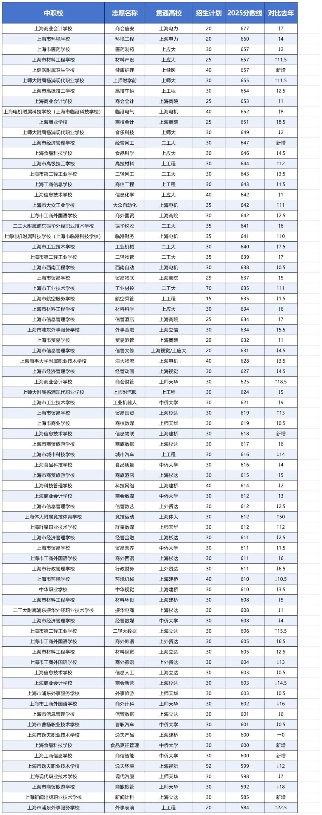 那些上海中考走了中本贯通的孩子最后都怎么样了? 第7张