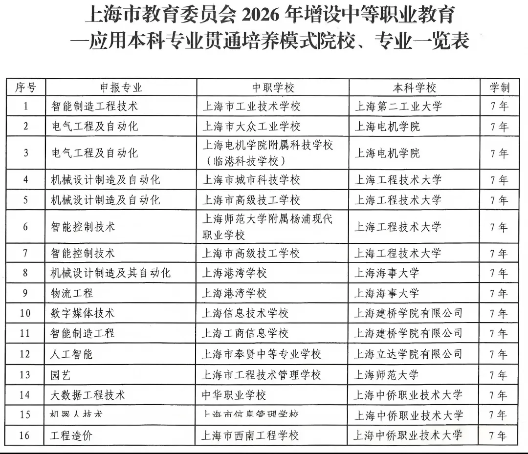 那些上海中考走了中本贯通的孩子最后都怎么样了? 第8张