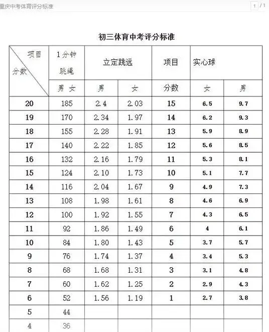 离重庆中考体考不足3个月!50分怎么稳拿?别让这个寒假拖后腿! 第4张