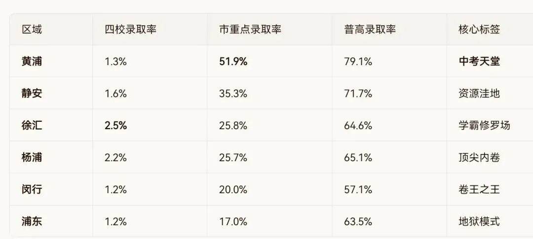 上海中考跨区考:选对区,孩子的分数能“增值”!这篇攻略教你避坑抄近道 第1张