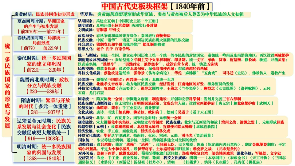 2026中考历史总复习:模块+单元+专题框架核心考点讲解 第3张