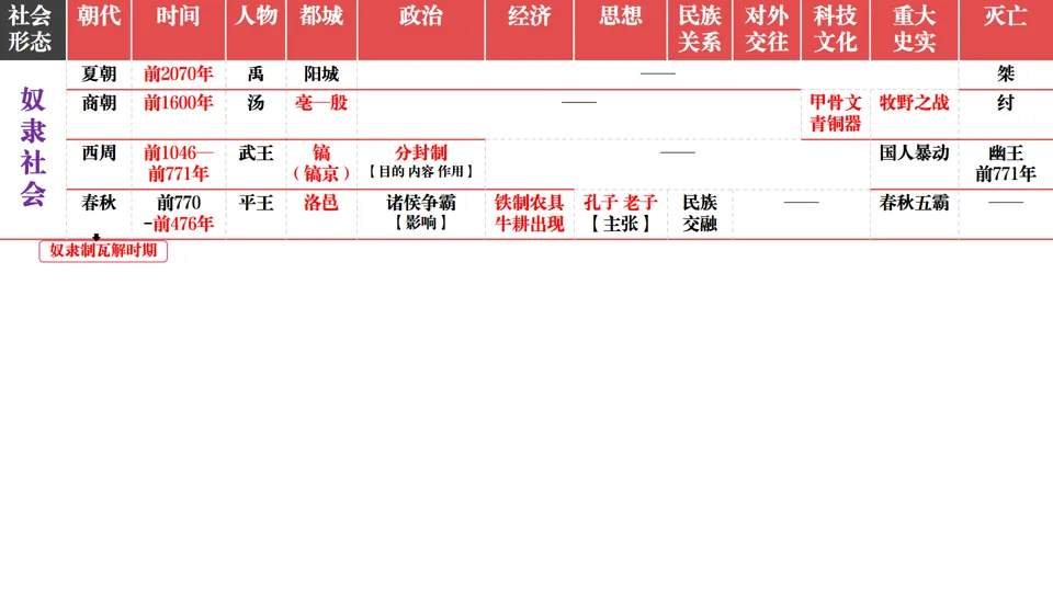 2026中考历史总复习:模块+单元+专题框架核心考点讲解 第5张