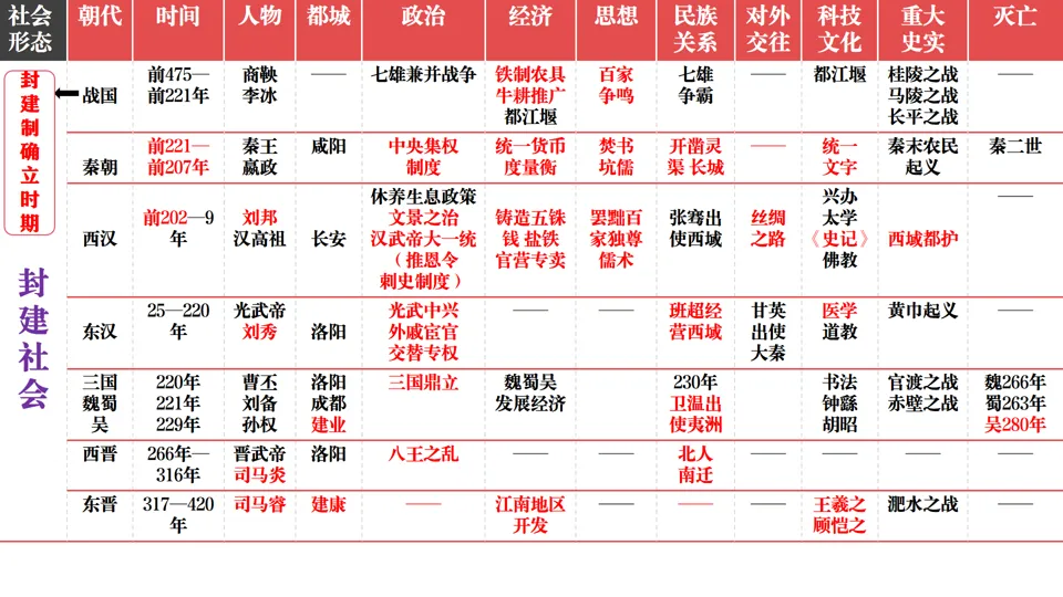 2026中考历史总复习:模块+单元+专题框架核心考点讲解 第6张
