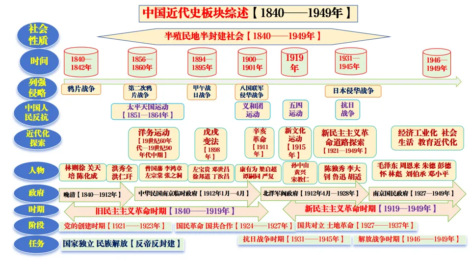 2026中考历史总复习:模块+单元+专题框架核心考点讲解 第10张