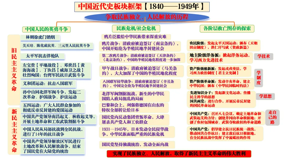 2026中考历史总复习:模块+单元+专题框架核心考点讲解 第11张