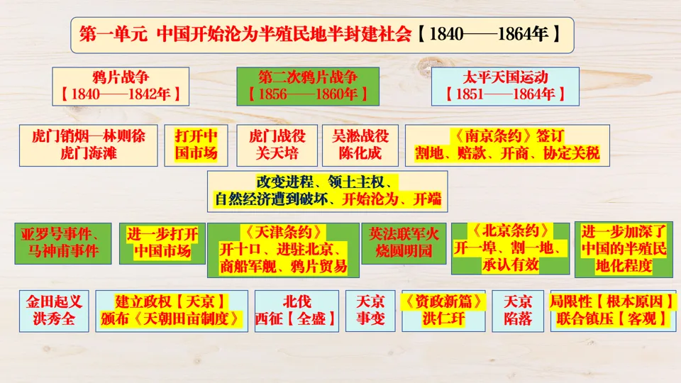 2026中考历史总复习:模块+单元+专题框架核心考点讲解 第12张
